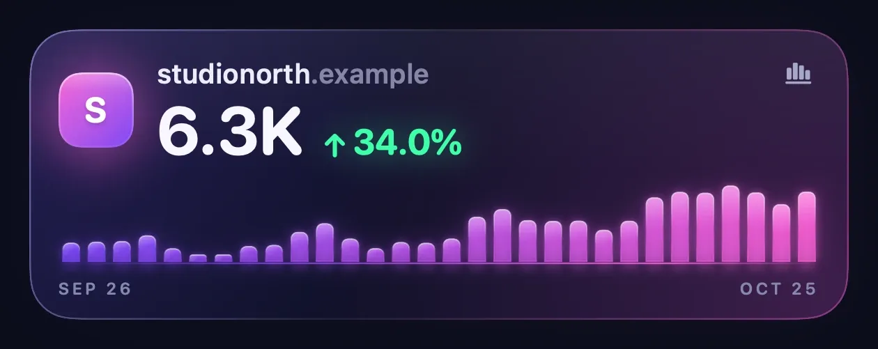 A single Synopsy website card: 6.3K visitors, up 34.0%, with a 30-day chart.