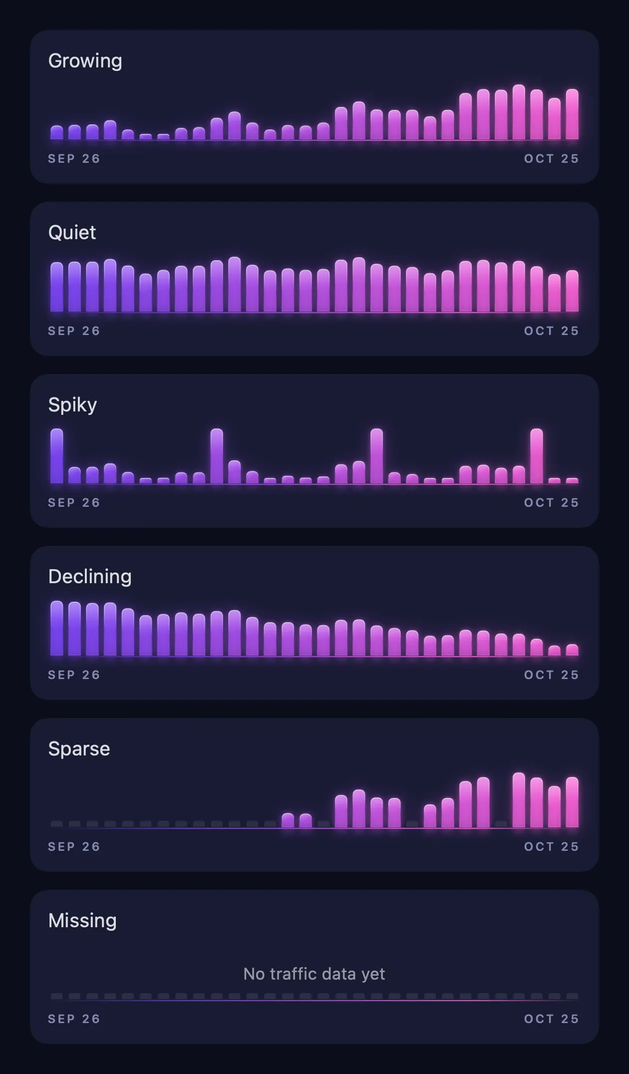 Six example Synopsy charts labeled Growing, Quiet, Spiky, Declining, Sparse, and Missing, drawn as violet-to-pink glowing bars.